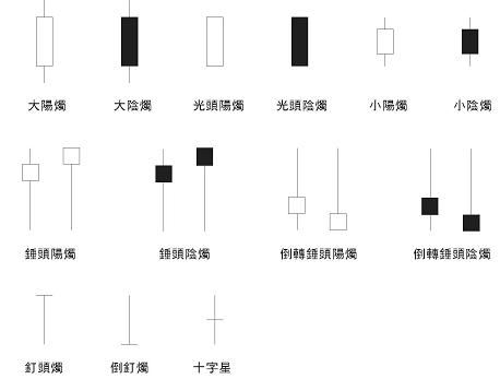 杂谈 蜡烛图分析 不同形态的阴阳烛必须配合当时价位的走势